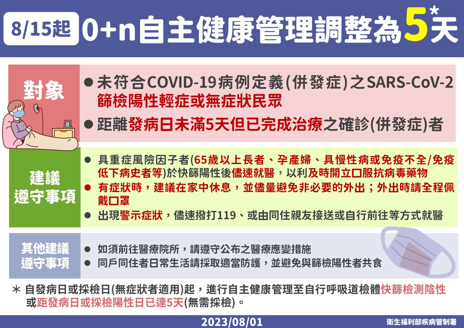 疾管署調整確診者自主健康管理天數由10天調整為5天。（疾管署提供）