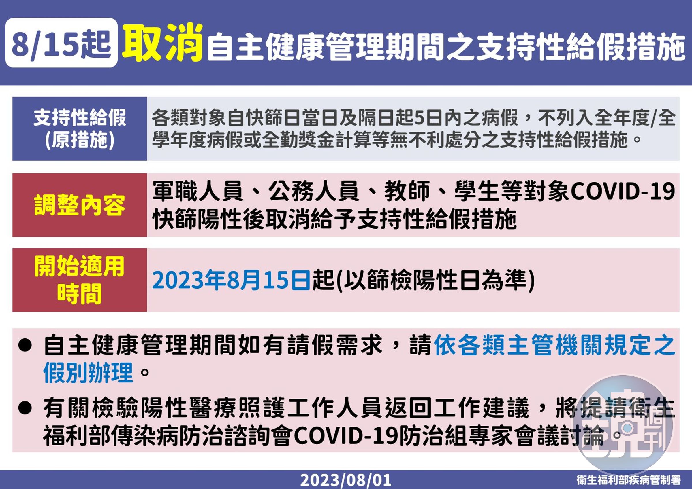 疾管署調整確診者自主健康管理天數由10天調整為5天。（疾管署提供）