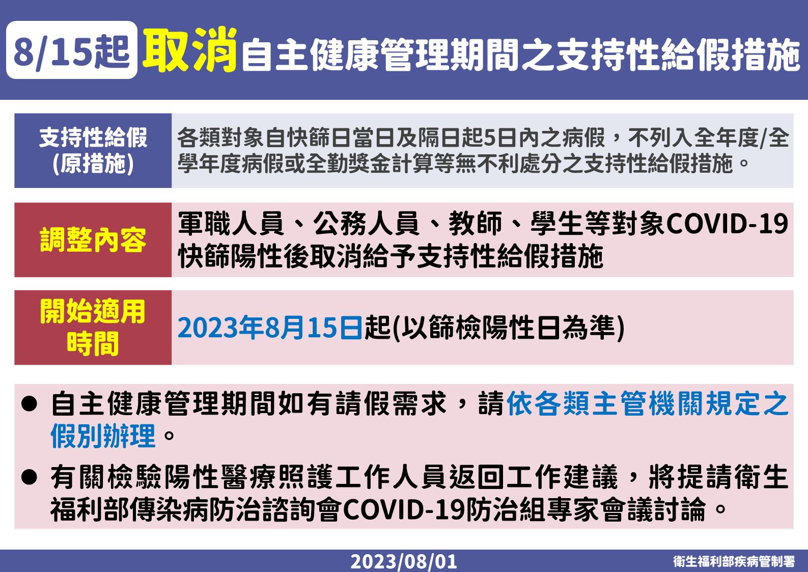 疾管署調整確診者自主健康管理天數由10天調整為5天。（疾管署提供）