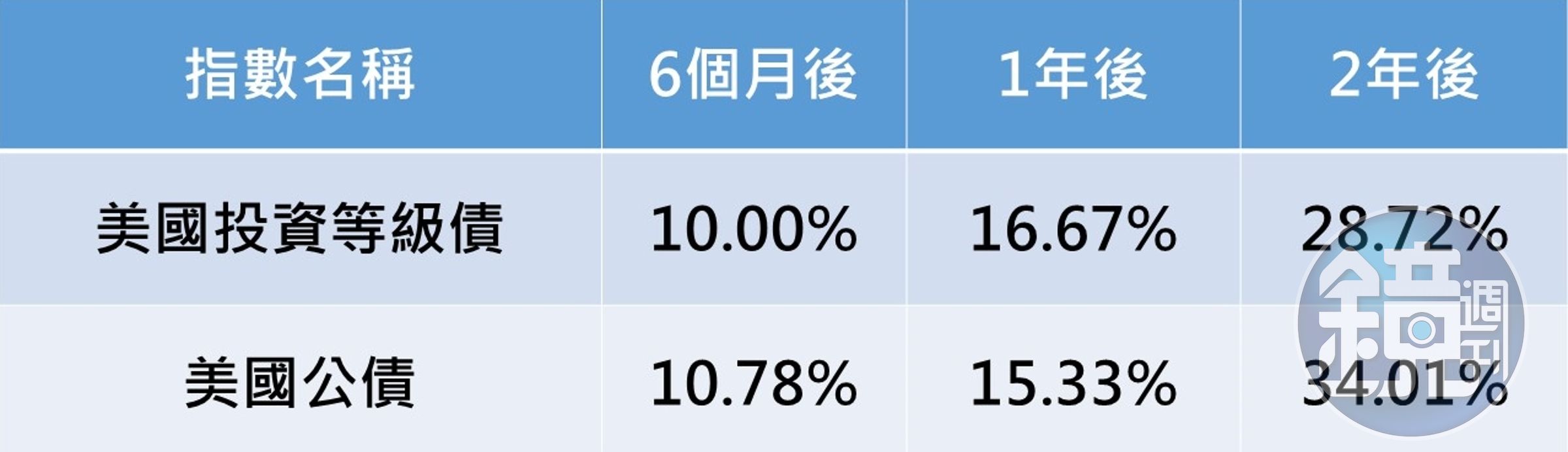 資料來源：Lipper，美元計價。「前次聯準會停止升息」日期為2018/12/19。美國投資等級債以Markit iBoxx美國投資級債券指數為代表，美國公債以ICE美國政府20+年期債券指數為代表。