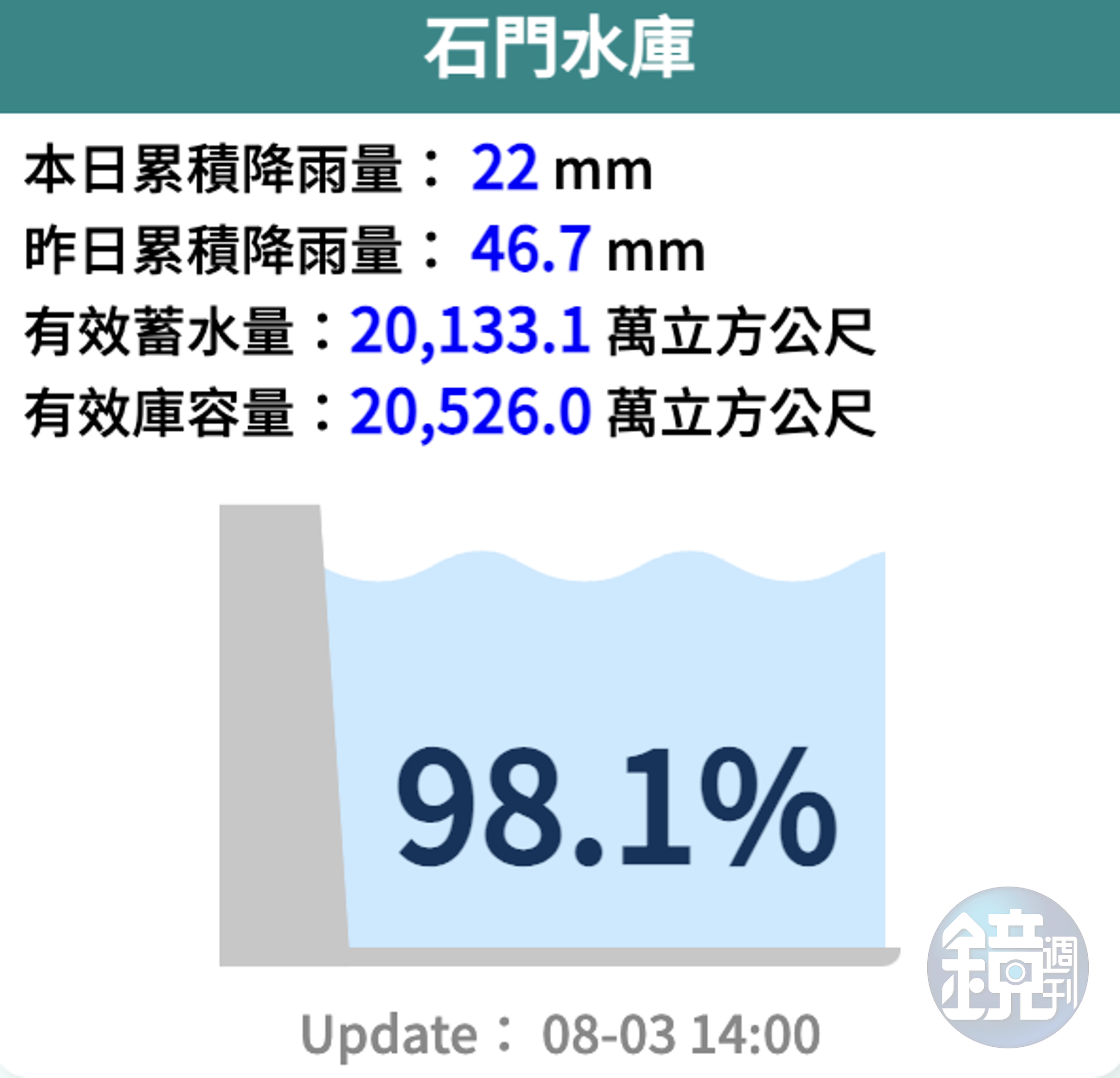 石門水庫蓄水率超過98％。（翻攝自水利署官網）
