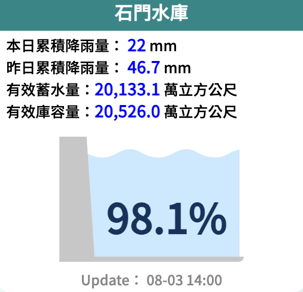 石門水庫蓄水率超過98%。(翻攝自水利署官網)