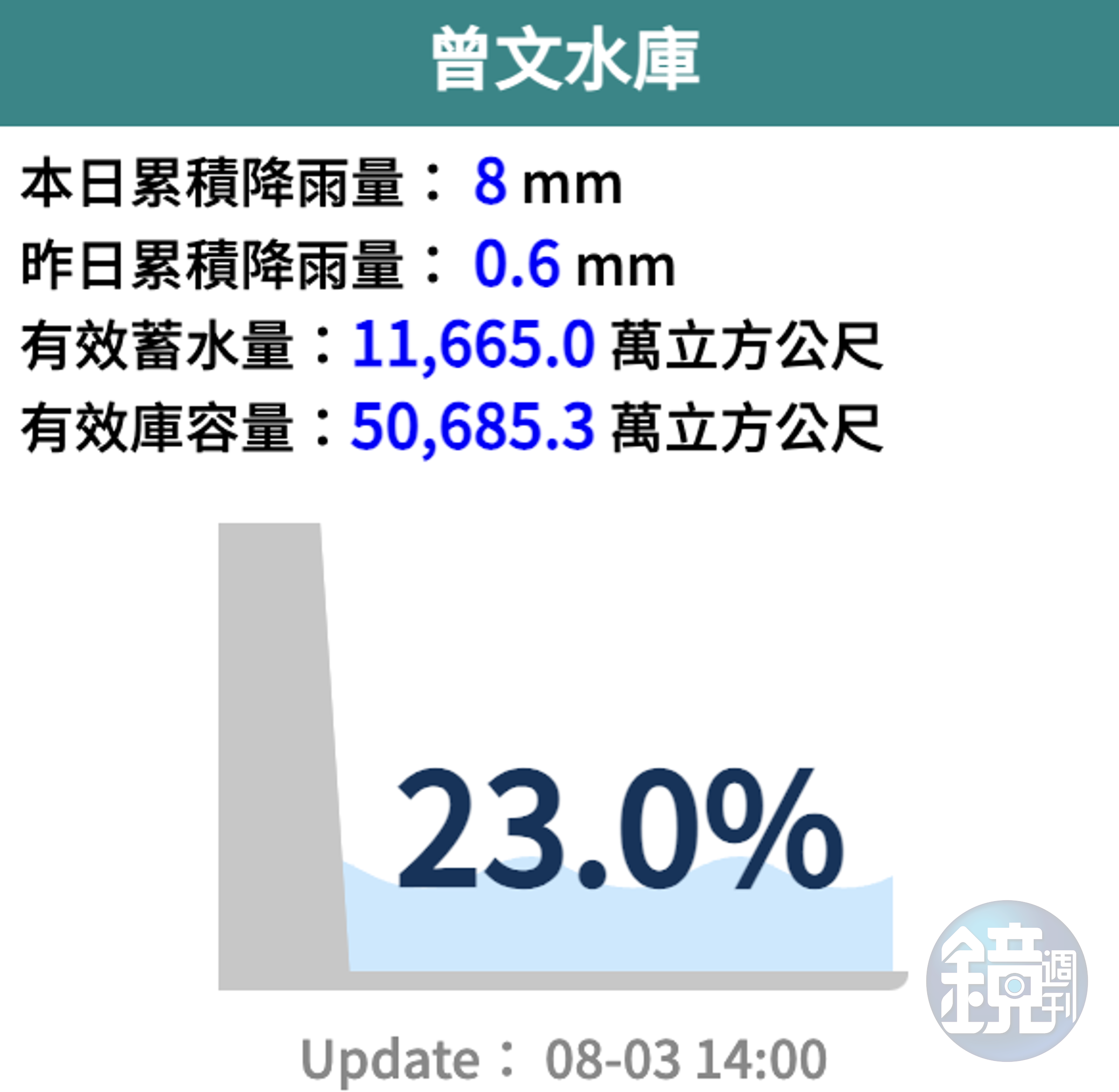 曾文水庫蓄水率僅23%，解渴就靠卡努颱風。（翻攝自水利署官網）
