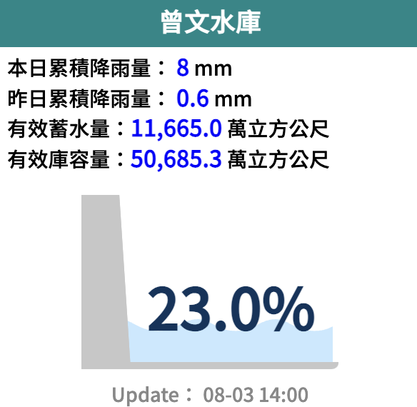 曾文水庫蓄水率僅23%,解渴就靠卡努颱風。(翻攝自水利署官網)
