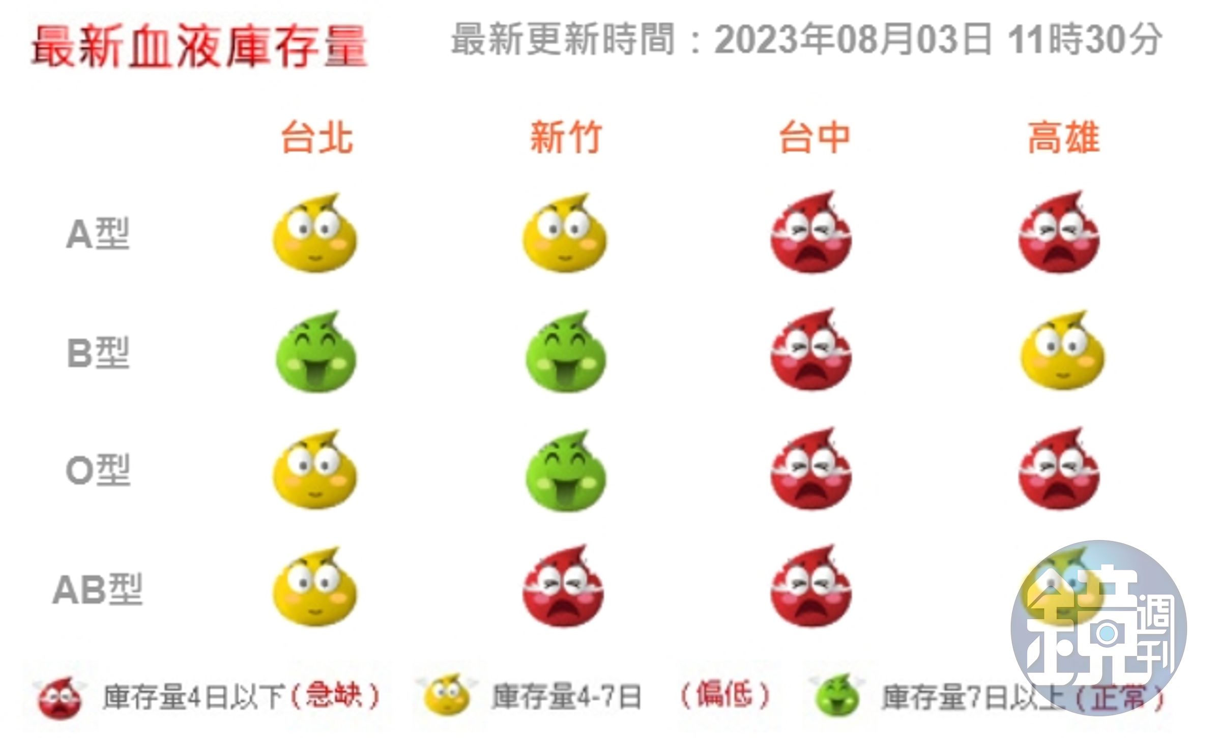 目前全台血庫以台中、高雄最缺。（翻攝自台灣血液基金會官網）
