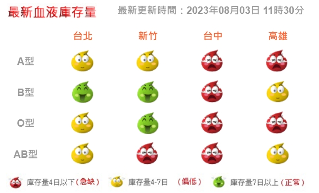 目前全台血庫以台中、高雄最缺。（翻攝自台灣血液基金會官網）