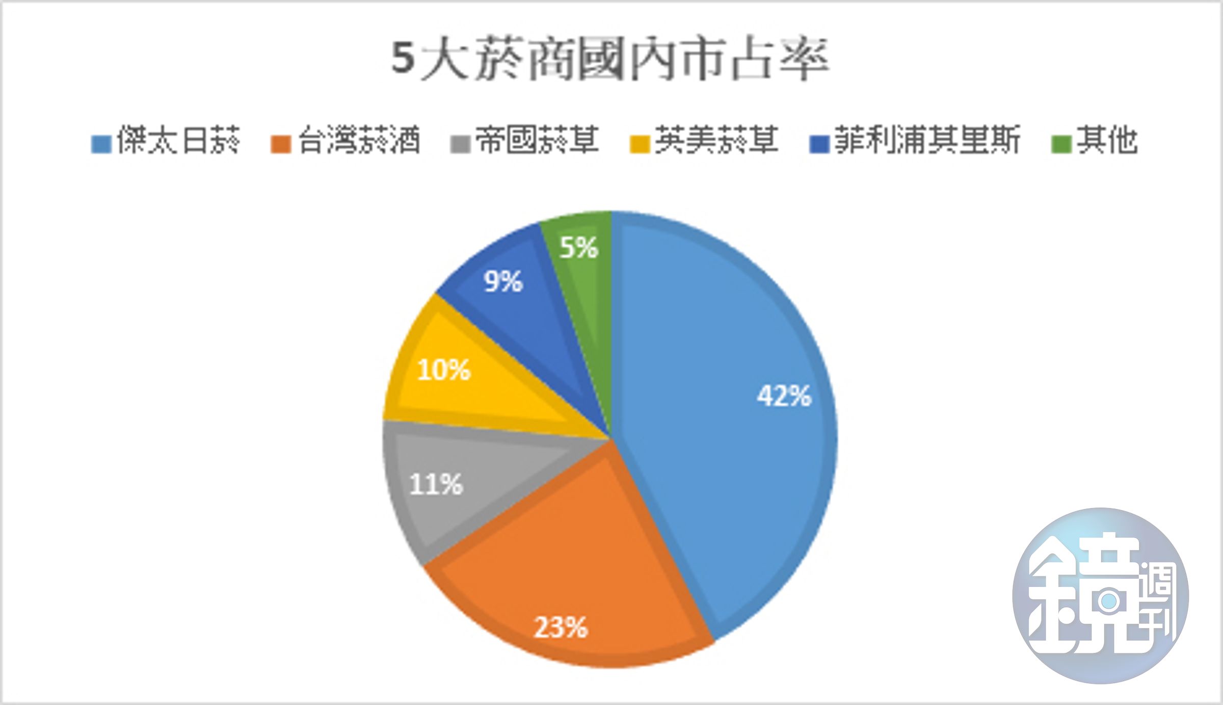 國內菸商市占率。