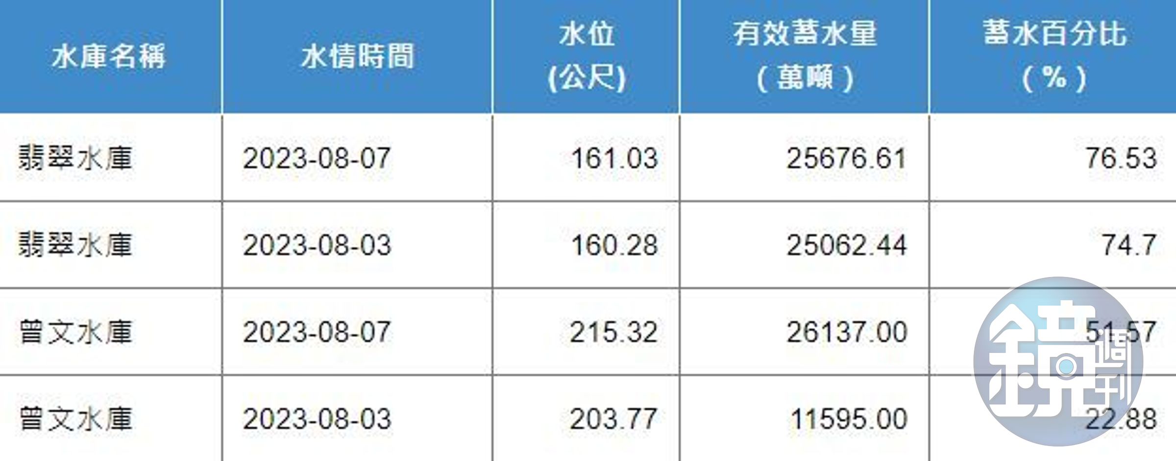 翡翠水庫與曾文水庫的水情對比。（翻攝自經濟部水利署）