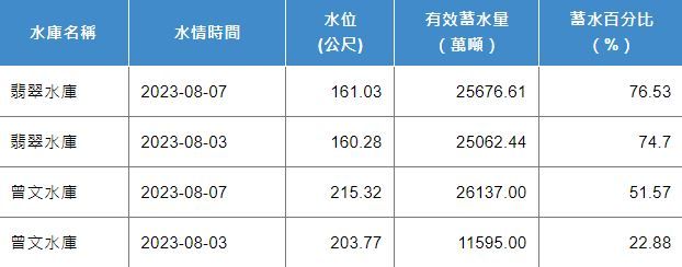翡翠水庫與曾文水庫的水情對比。（翻攝自經濟部水利署）