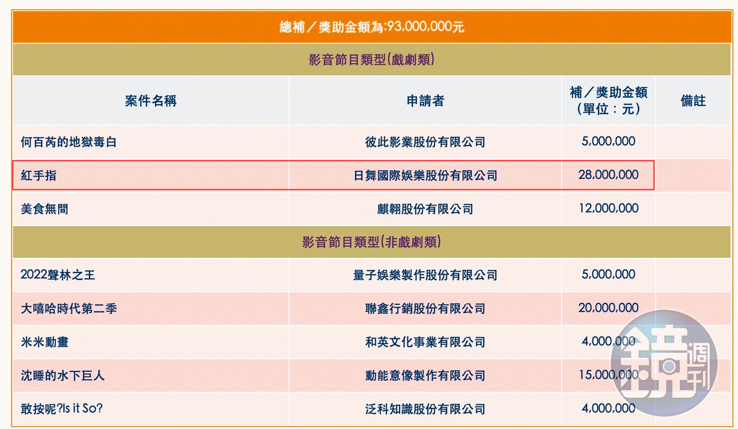 陳宗基的日舞國際娛樂曾獲文化部補助2,800萬元拍攝《紅手指》一片,詎料輔導金公布後,日舞大幅更換班底,並準備大改劇本,最後遭文化部取消補助。(翻攝文化部官網)