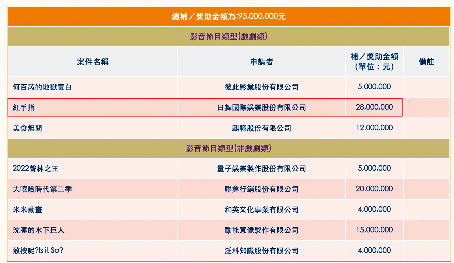 陳宗基的日舞國際娛樂曾獲文化部補助2,800萬元拍攝《紅手指》一片，詎料輔導金公布後，日舞大幅更換班底，並準備大改劇本，最後遭文化部取消補助。（翻攝文化部官網）