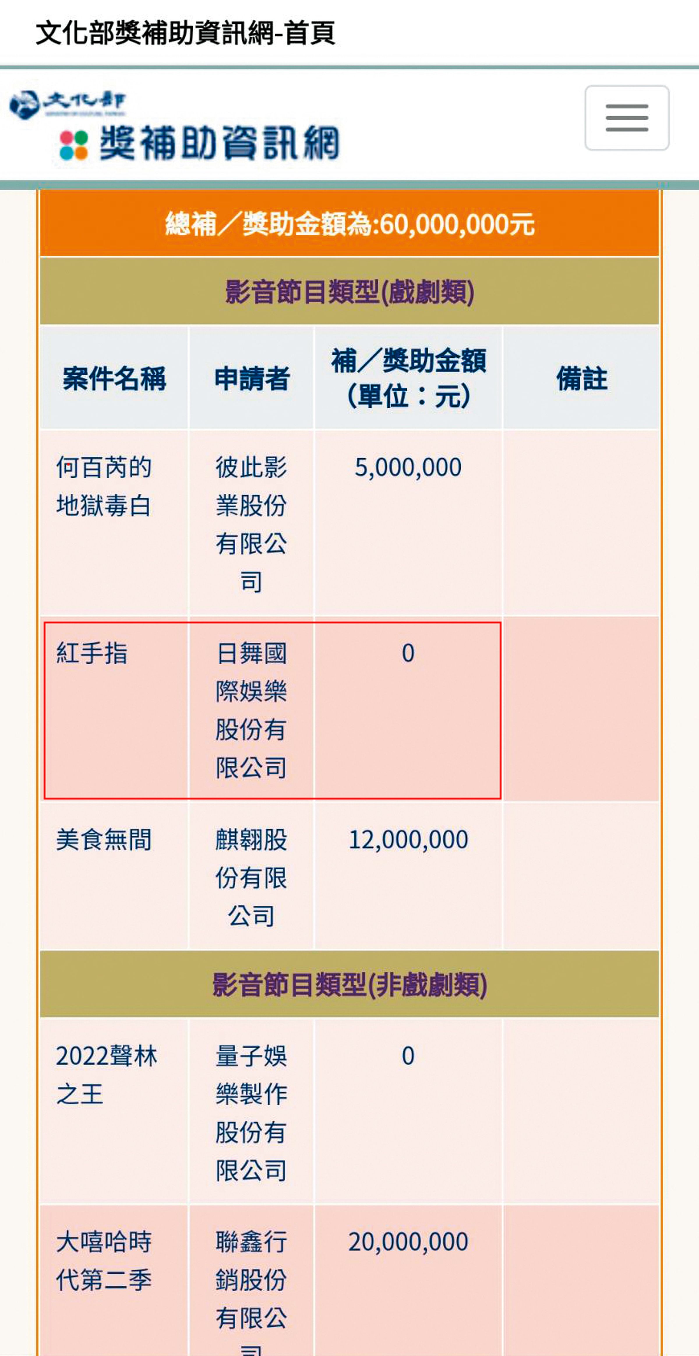 陳宗基的日舞國際娛樂曾獲文化部補助2,800萬元拍攝《紅手指》一片,詎料輔導金公布後,日舞大幅更換班底,並準備大改劇本,最後遭文化部取消補助。(翻攝文化部官網)