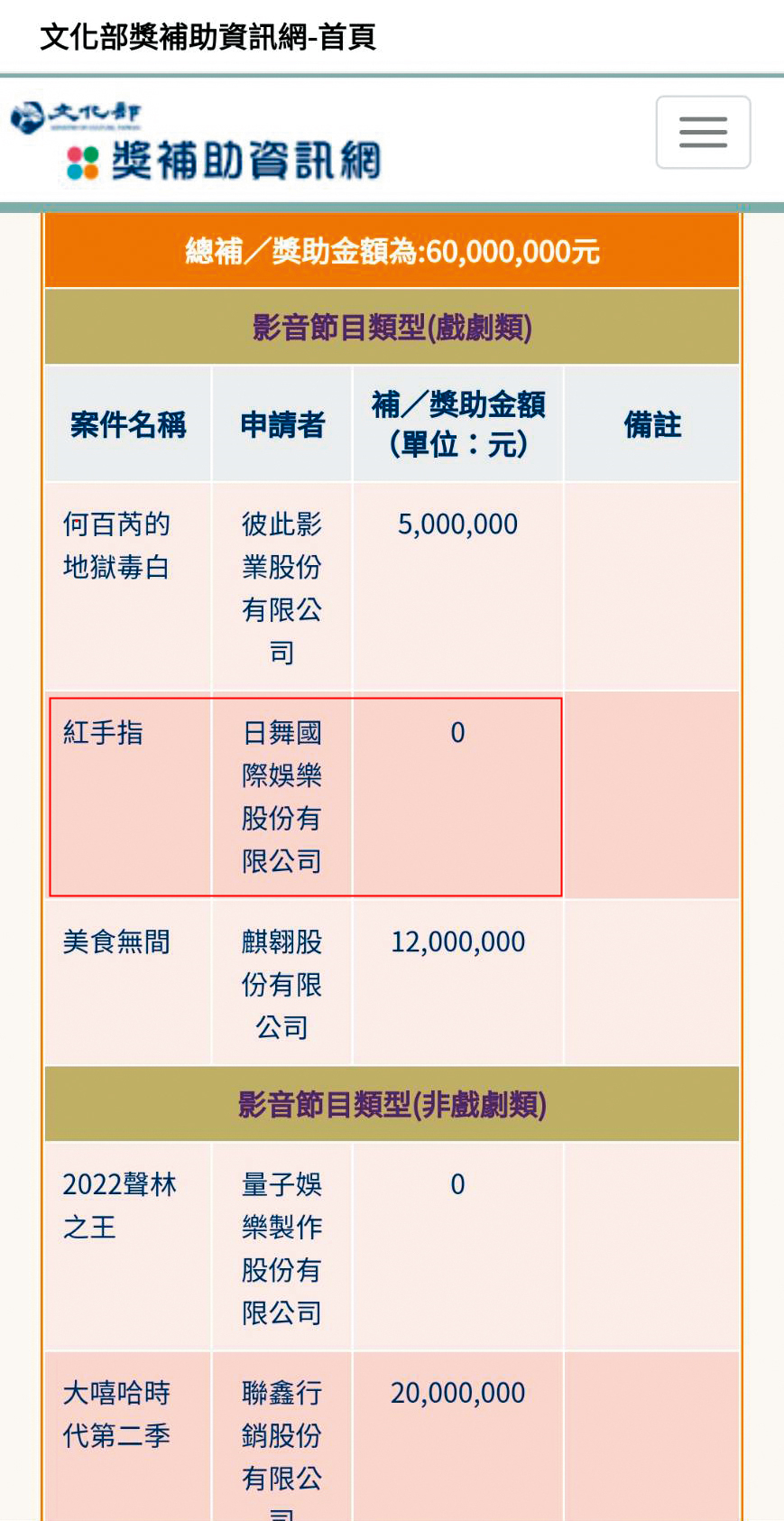 陳宗基的日舞國際娛樂曾獲文化部補助2,800萬元拍攝《紅手指》一片，詎料輔導金公布後，日舞大幅更換班底，並準備大改劇本，最後遭文化部取消補助。（翻攝文化部官網）