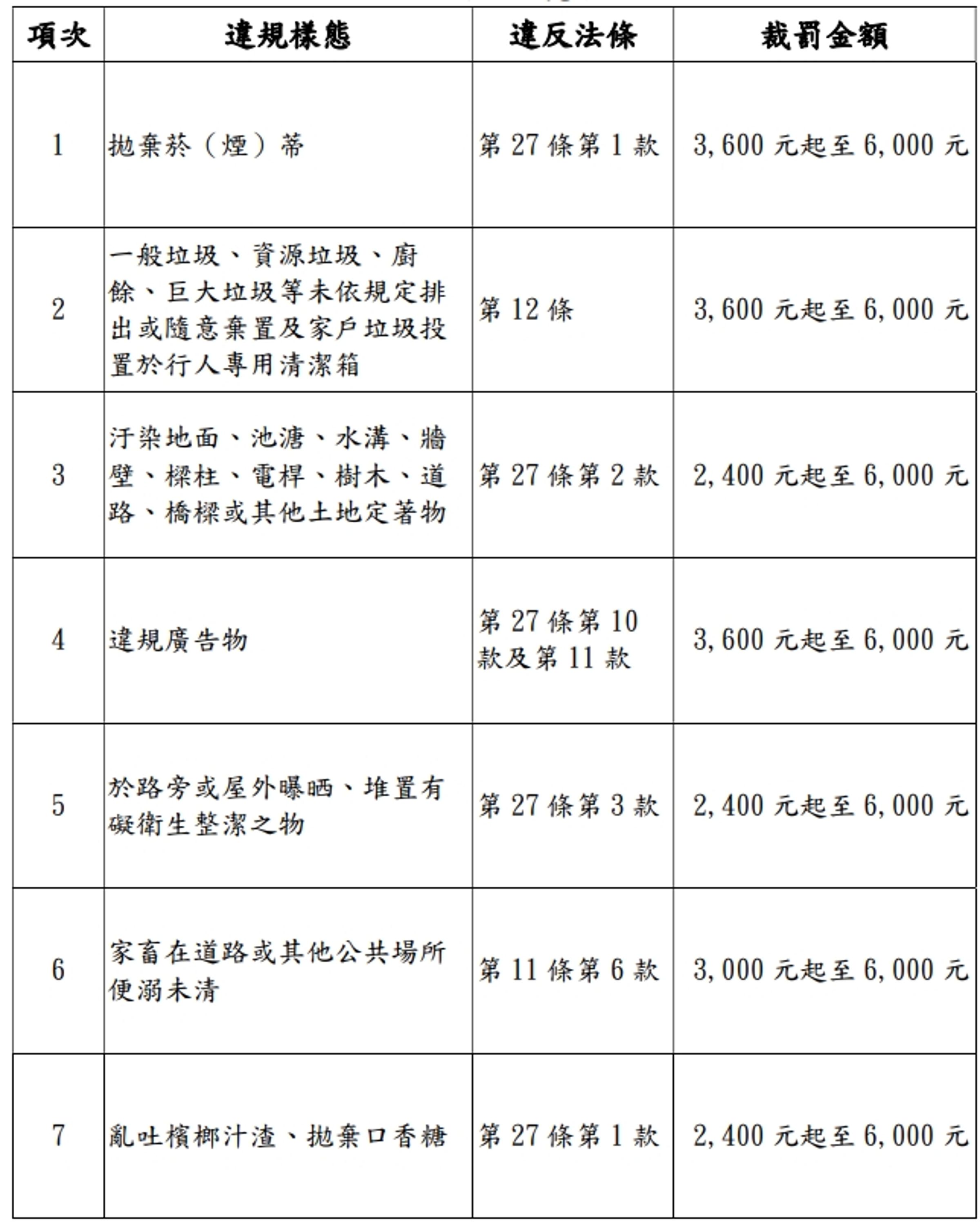 台北市環保局將於下週二起對七大行為加重罰。(台北市環保局提供)
