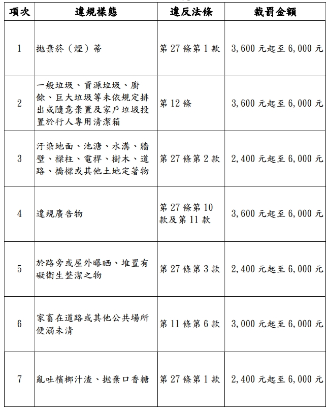 台北市環保局將於下週二起對七大行為加重罰。（台北市環保局提供）