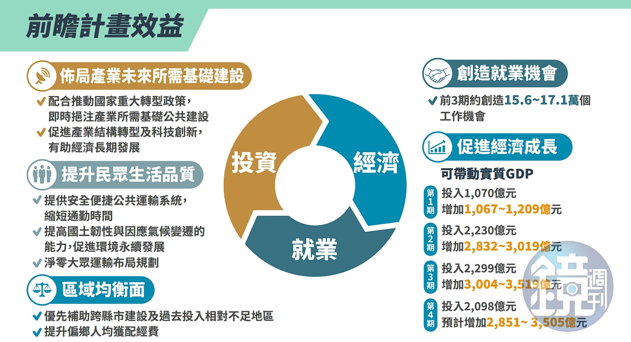 國發會今於行政院會中報告前瞻計畫的推動成果與亮點。（行政院提供）
