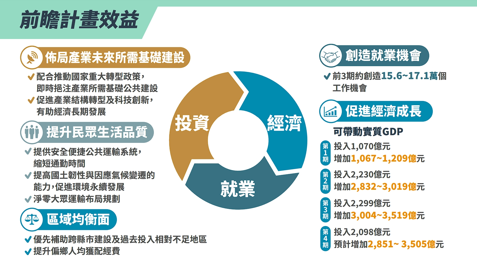 國發會今於行政院會中報告前瞻計畫的推動成果與亮點。（行政院提供）