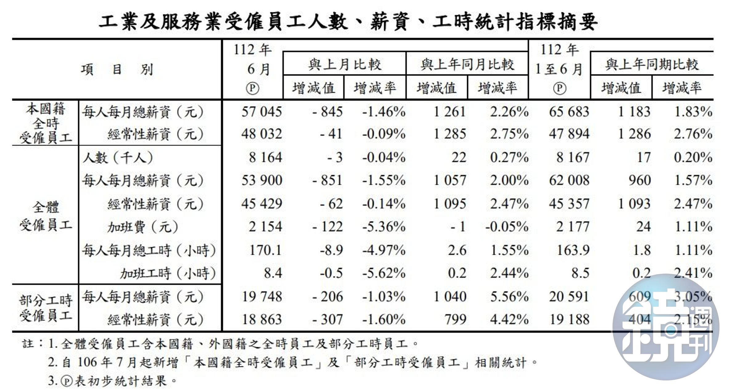 行政院主計處公布6月受僱員工「平均薪資」顯示,本國籍全時受僱員工經常性薪資平均為4萬8,032元。(翻攝自行政院主計總處)
