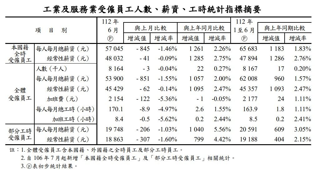 行政院主計處公布6月受僱員工「平均薪資」顯示，本國籍全時受僱員工經常性薪資平均為4萬8,032元。（翻攝自行政院主計總處）
