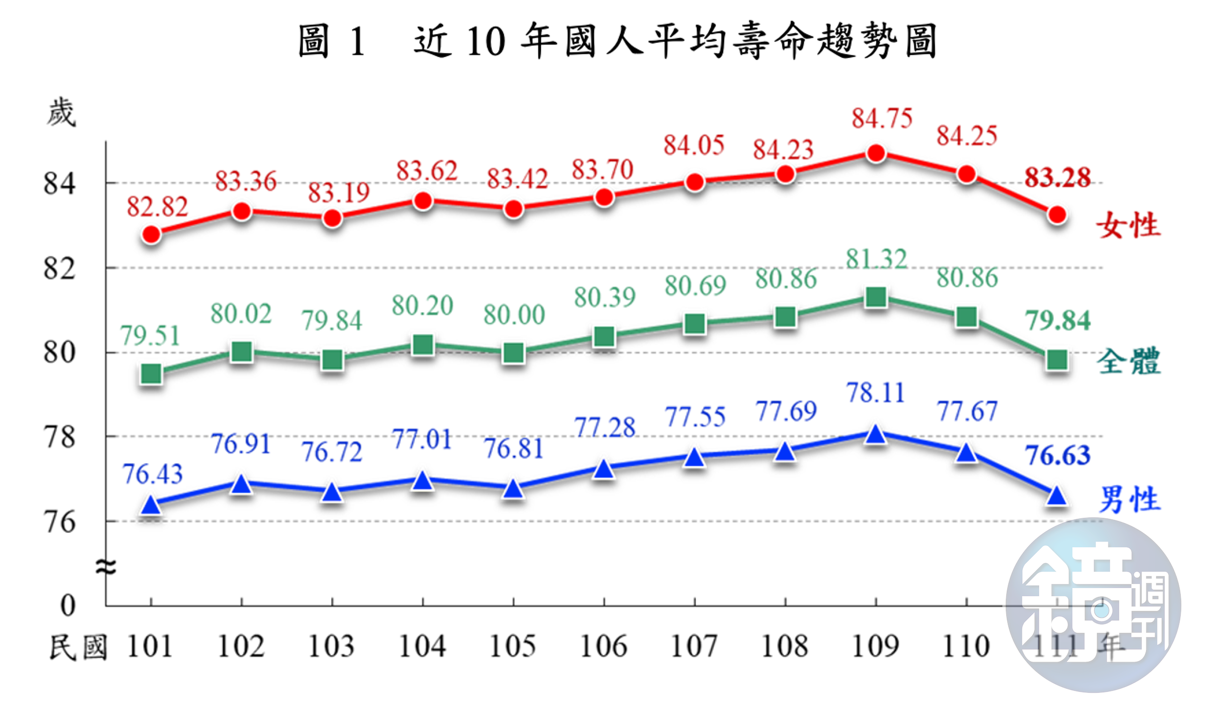 台灣人平均壽命較前一年減少了1.02歲,內政部指主要是受COVID-19疫情及人口老化影響。(內政部提供)