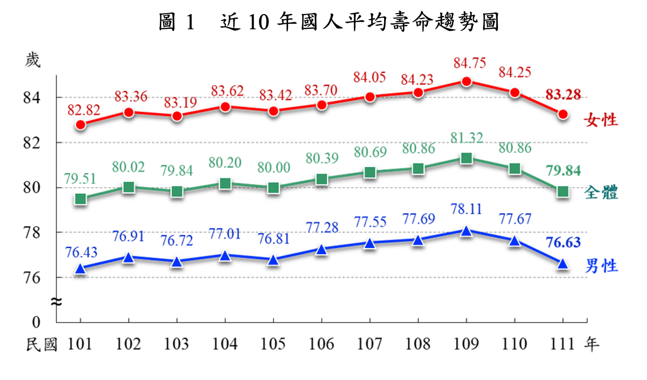 台灣人平均壽命較前一年減少了1.02歲,內政部指主要是受COVID-19疫情及人口老化影響。(內政部提供)