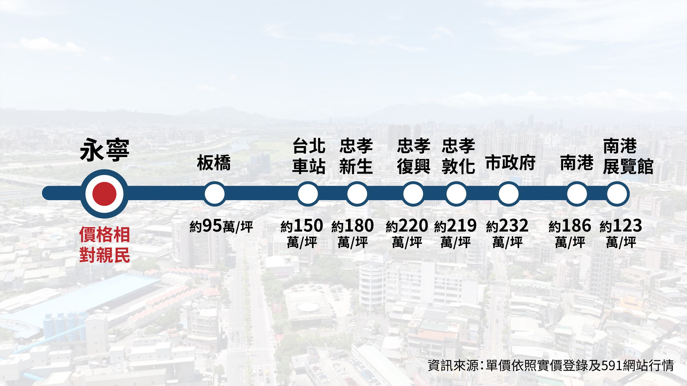 板南線各站中,又以永寧站在生活機能成熟、AI高科技聚落、交通便利等種種優勢下,成為更親民、高潛力的選擇。