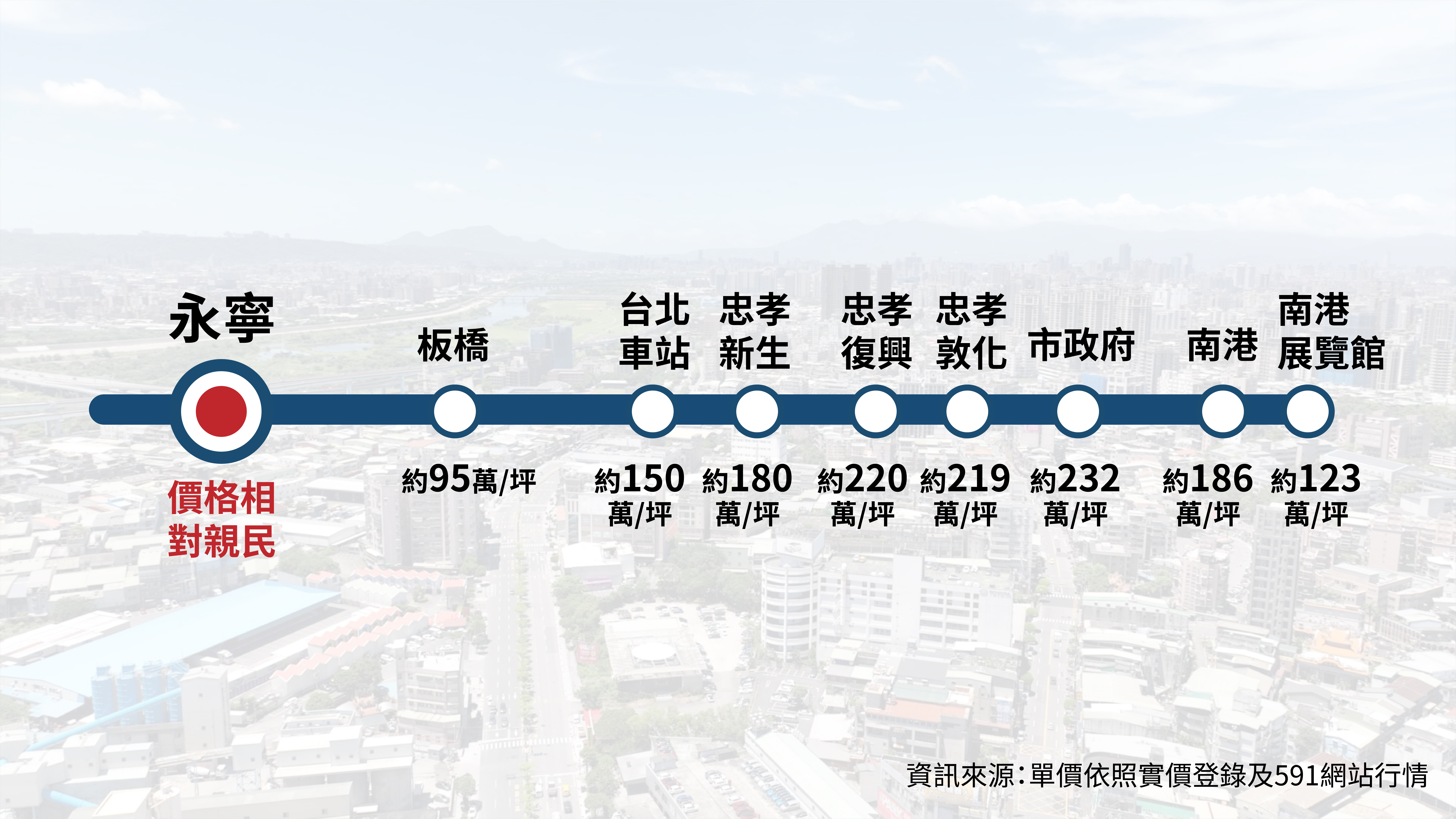 板南線各站中，又以永寧站在生活機能成熟、AI高科技聚落、交通便利等種種優勢下，成為更親民、高潛力的選擇。