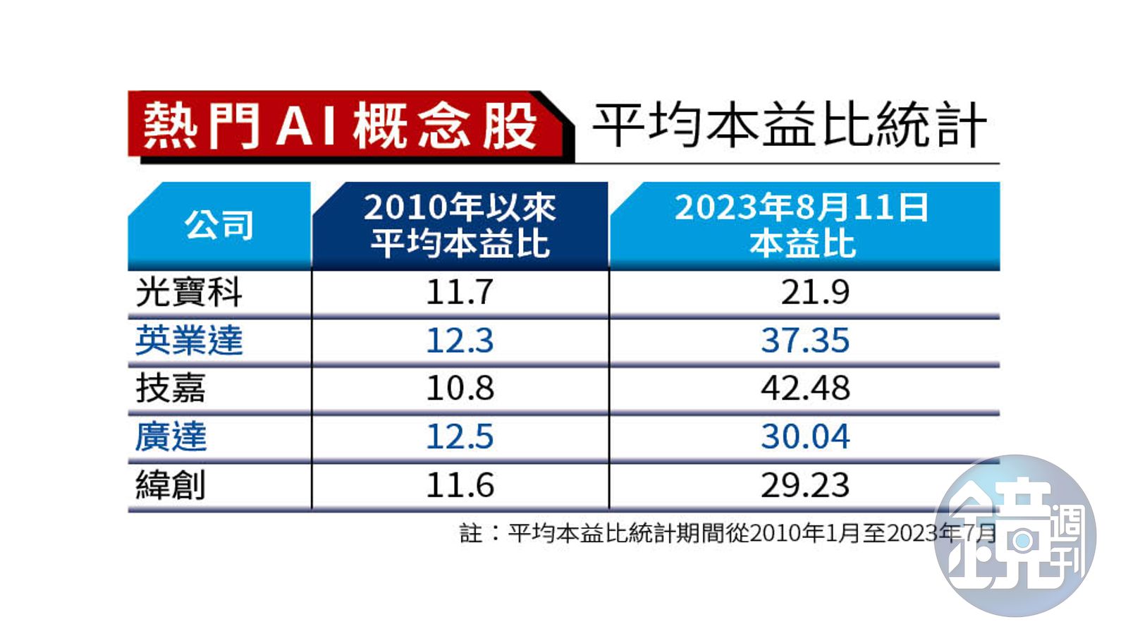 理財最前線】AI狂潮進場停看聽7檔落後補漲股接棒- 鏡週刊Mirror Media