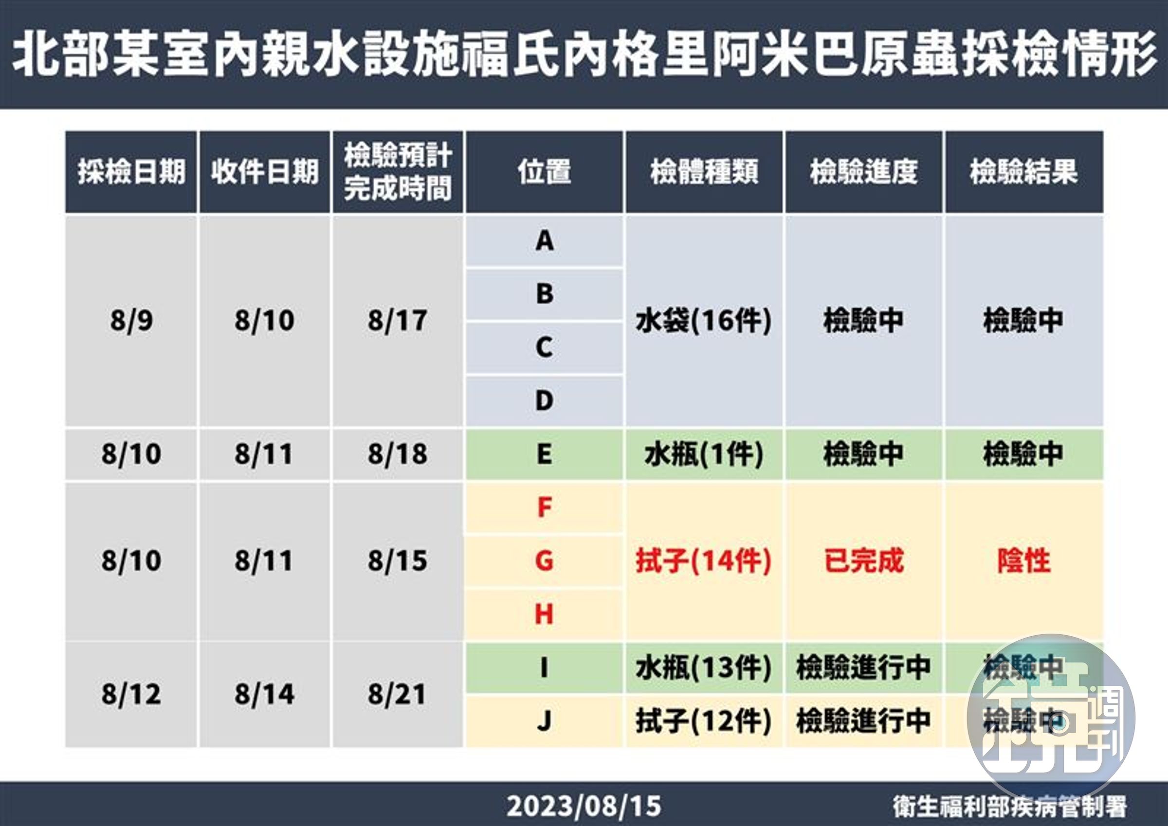 疾管署公布初步檢測結果,3處出爐為陰性。(疾管署提供)