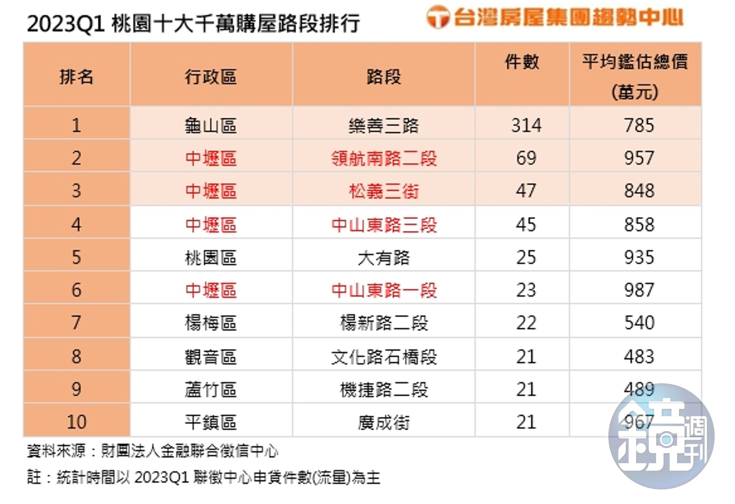 （台灣房屋提供）