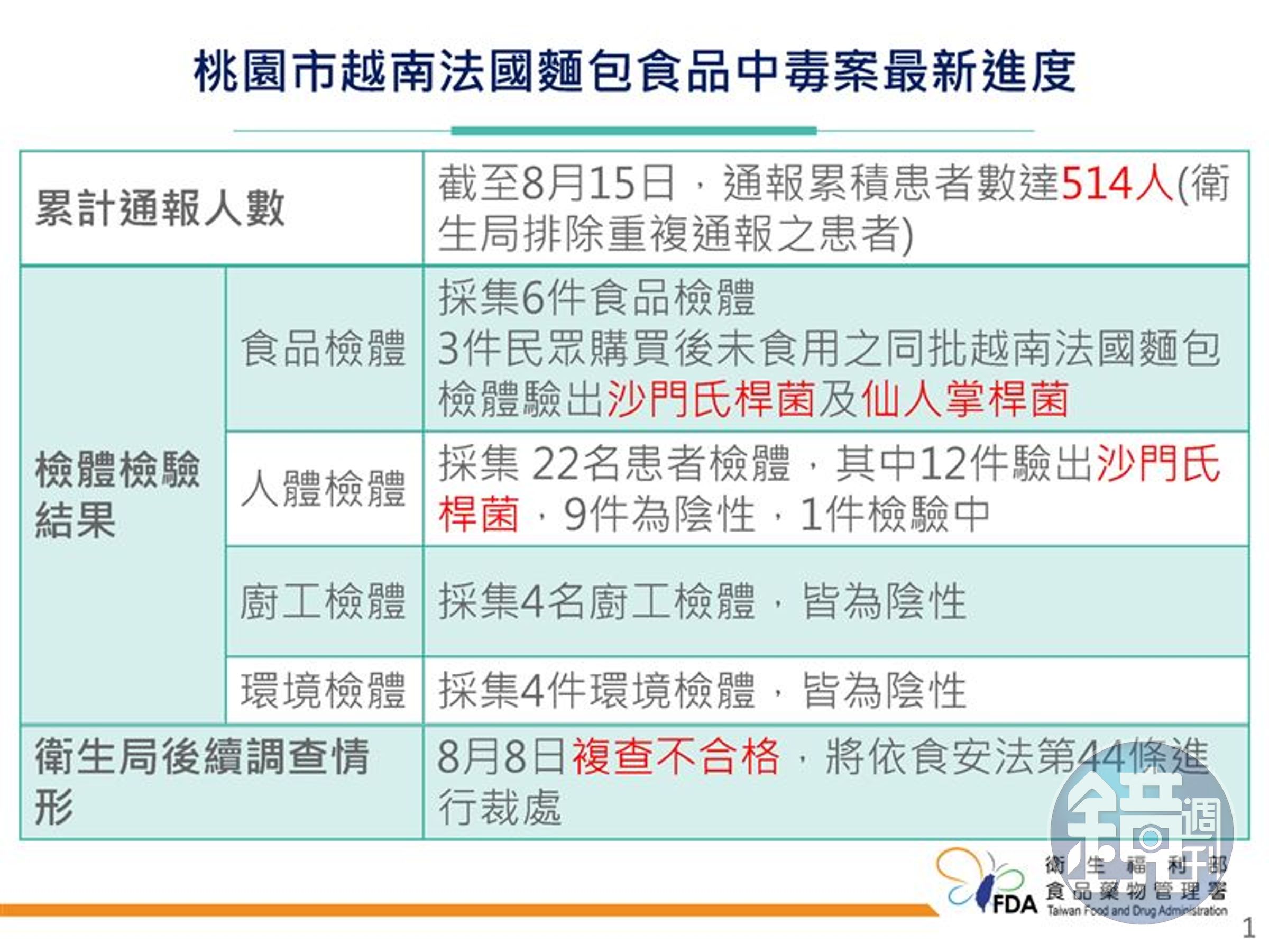 食藥署曝桃園越南法國麵包食物中毒案最新進度。（食藥署提供）