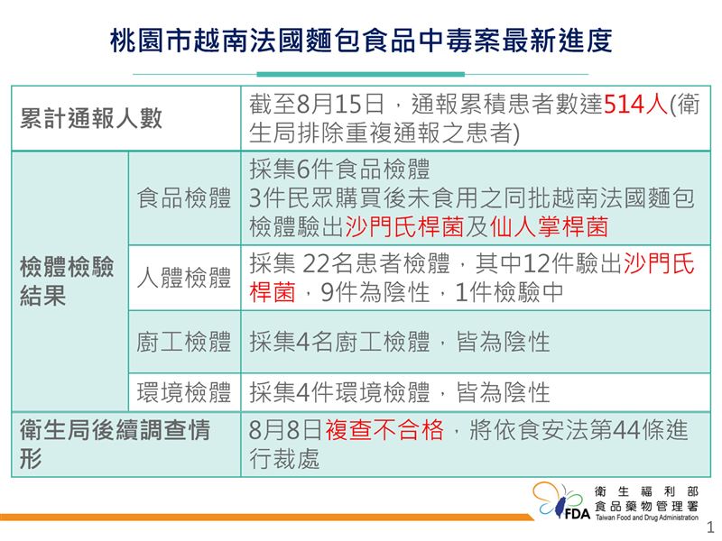 食藥署曝桃園越南法國麵包食物中毒案最新進度。（食藥署提供）