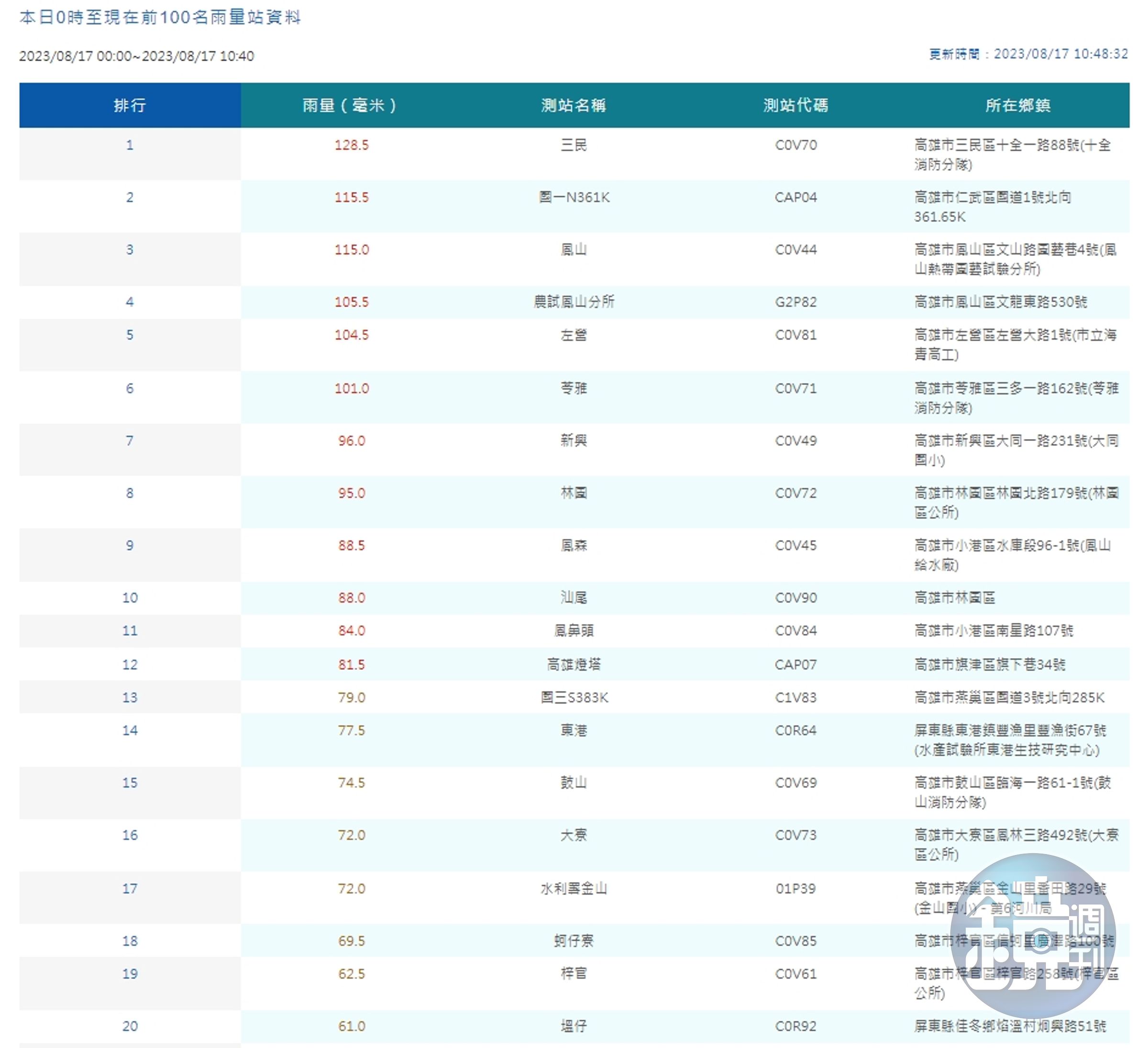 中央氣象局觀測到今日降雨量，前十名都由高雄包辦。（翻攝自中央氣象局官網）
