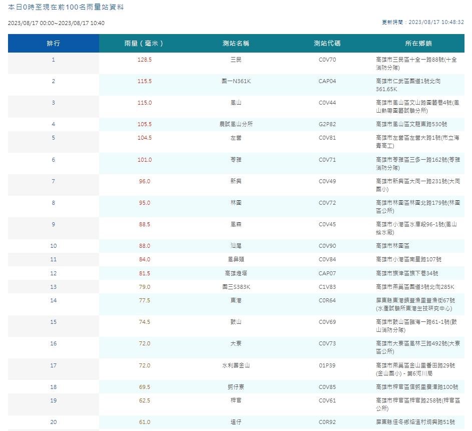 中央氣象局觀測到今日降雨量，前十名都由高雄包辦。（翻攝自中央氣象局官網）