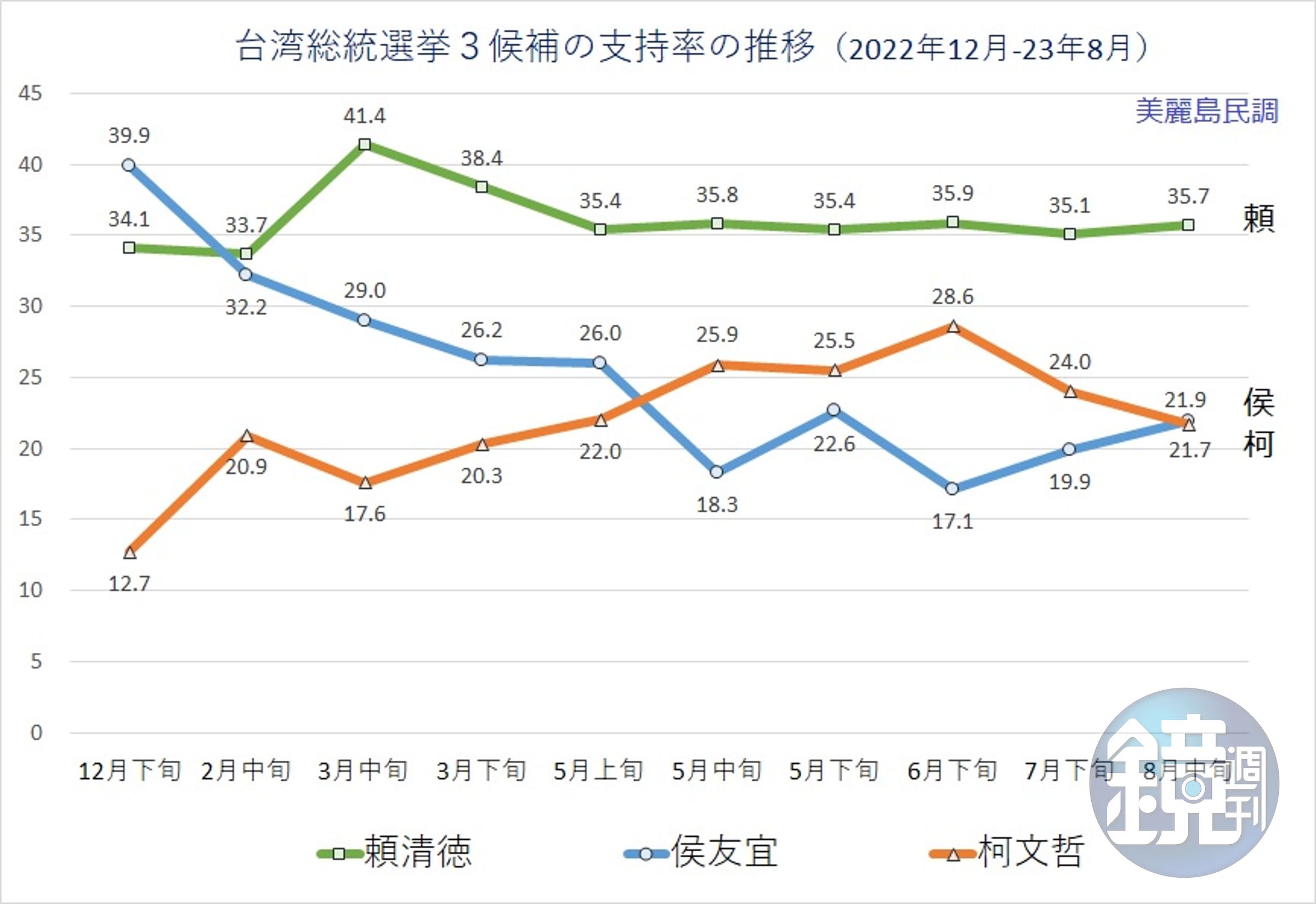 日本學者小笠原欣幸分析,侯友宜與柯文哲的民調差距在誤差範圍內,因此將兩人視為並列第二較為合理。(翻攝自Yoshiyuki Ogasawara臉書)