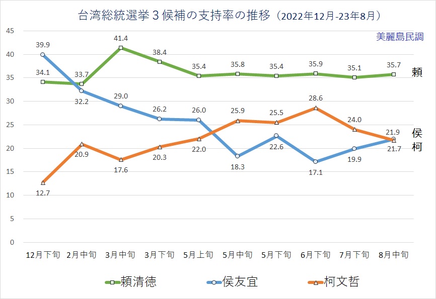 日本學者小笠原欣幸分析,侯友宜與柯文哲的民調差距在誤差範圍內,因此將兩人視為並列第二較為合理。(翻攝自Yoshiyuki Ogasawara臉書)