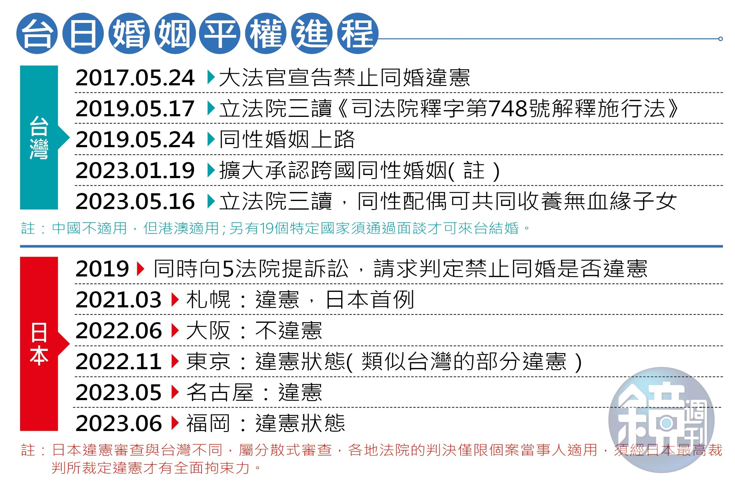 (資料來源:本刊採訪整理)