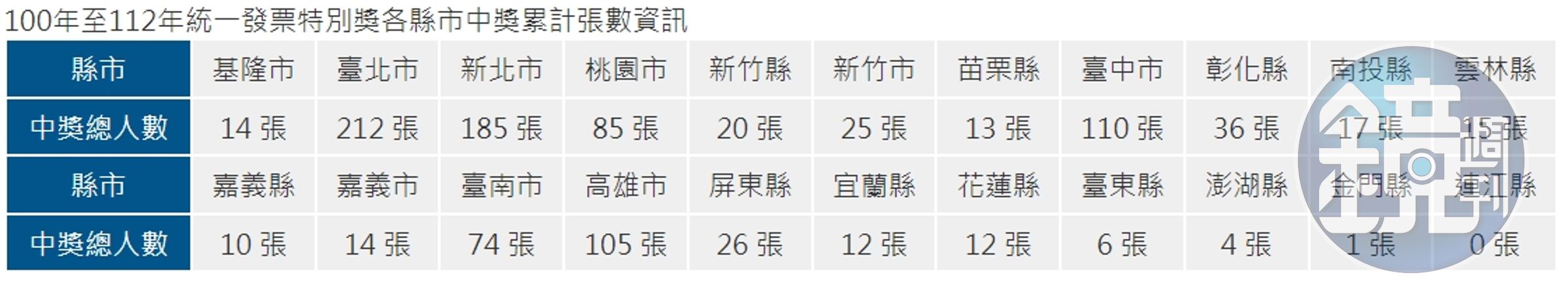 財政部公布統一發票中獎數據。（翻攝自財政部官網）