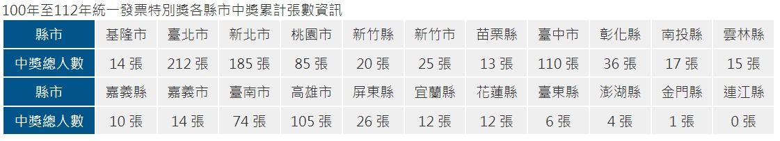 財政部公布統一發票中獎數據。(翻攝自財政部官網)
