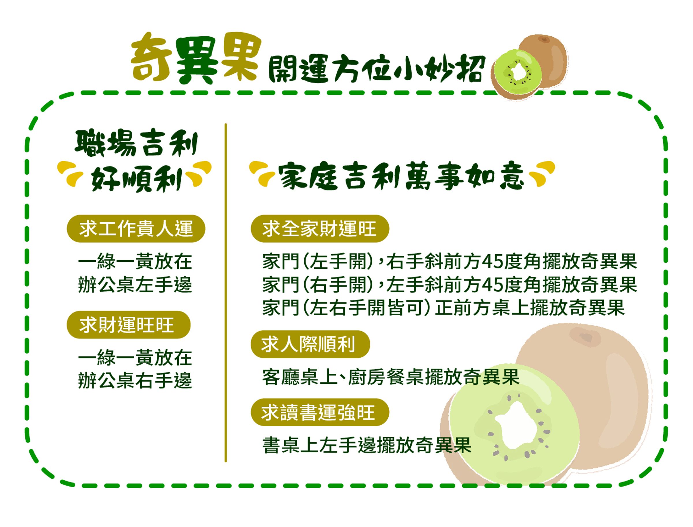 奇異果開運方位小妙招,人際、職場、學業風水求吉利。