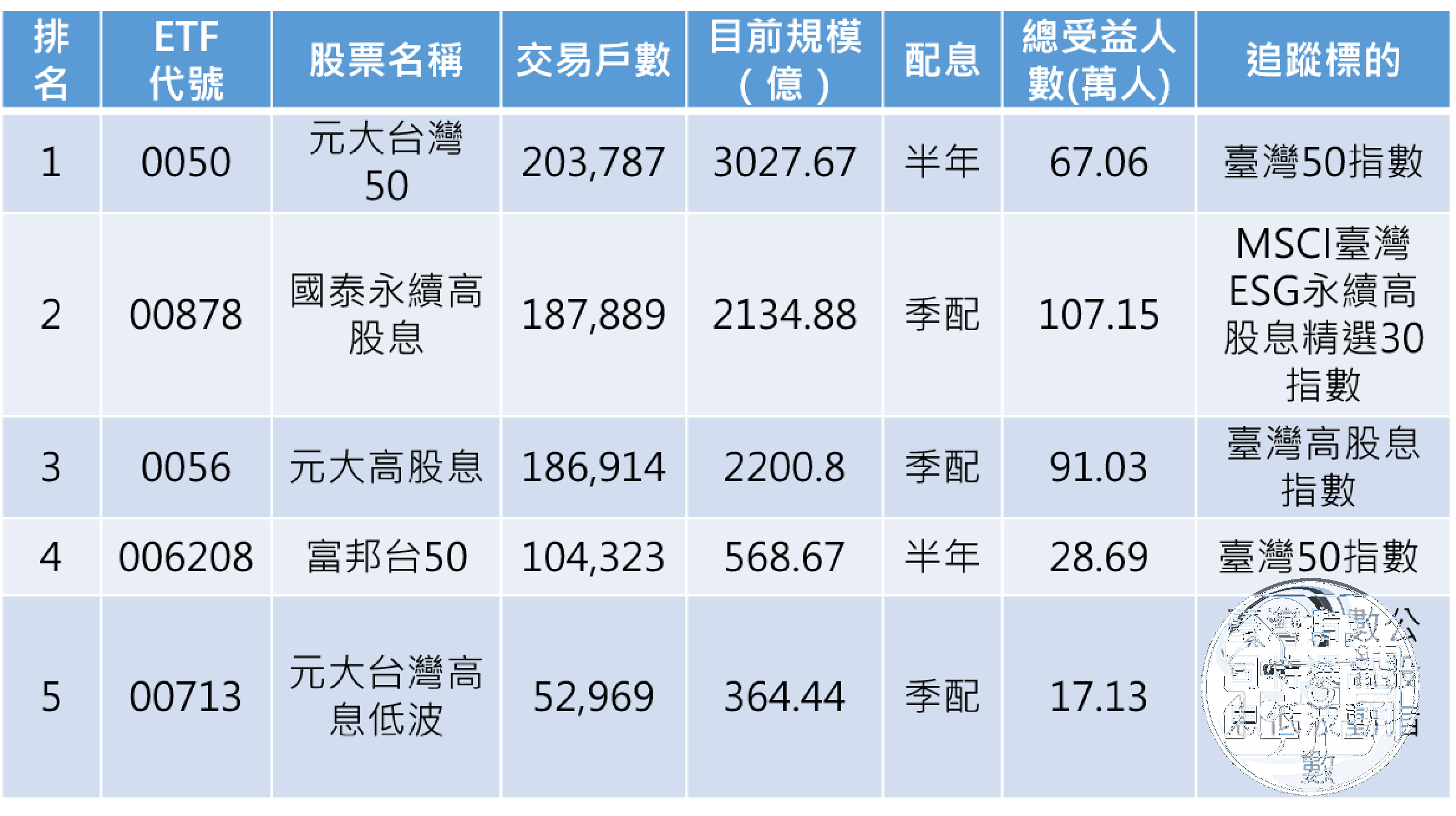 資料來源：臺灣證交所，記者整理