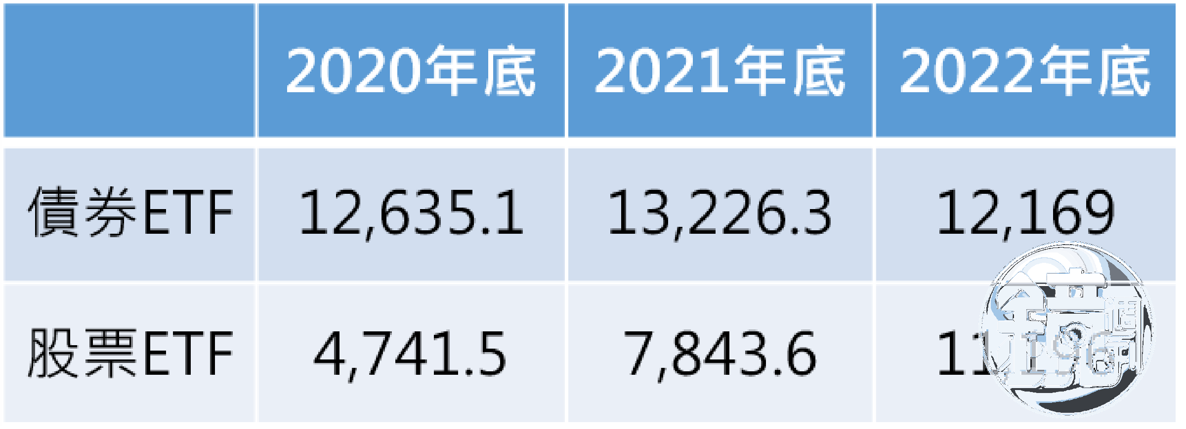 資料來源:投信投顧公會,記者整理。單位:億元