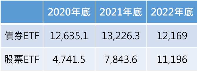 資料來源：投信投顧公會，記者整理。單位：億元