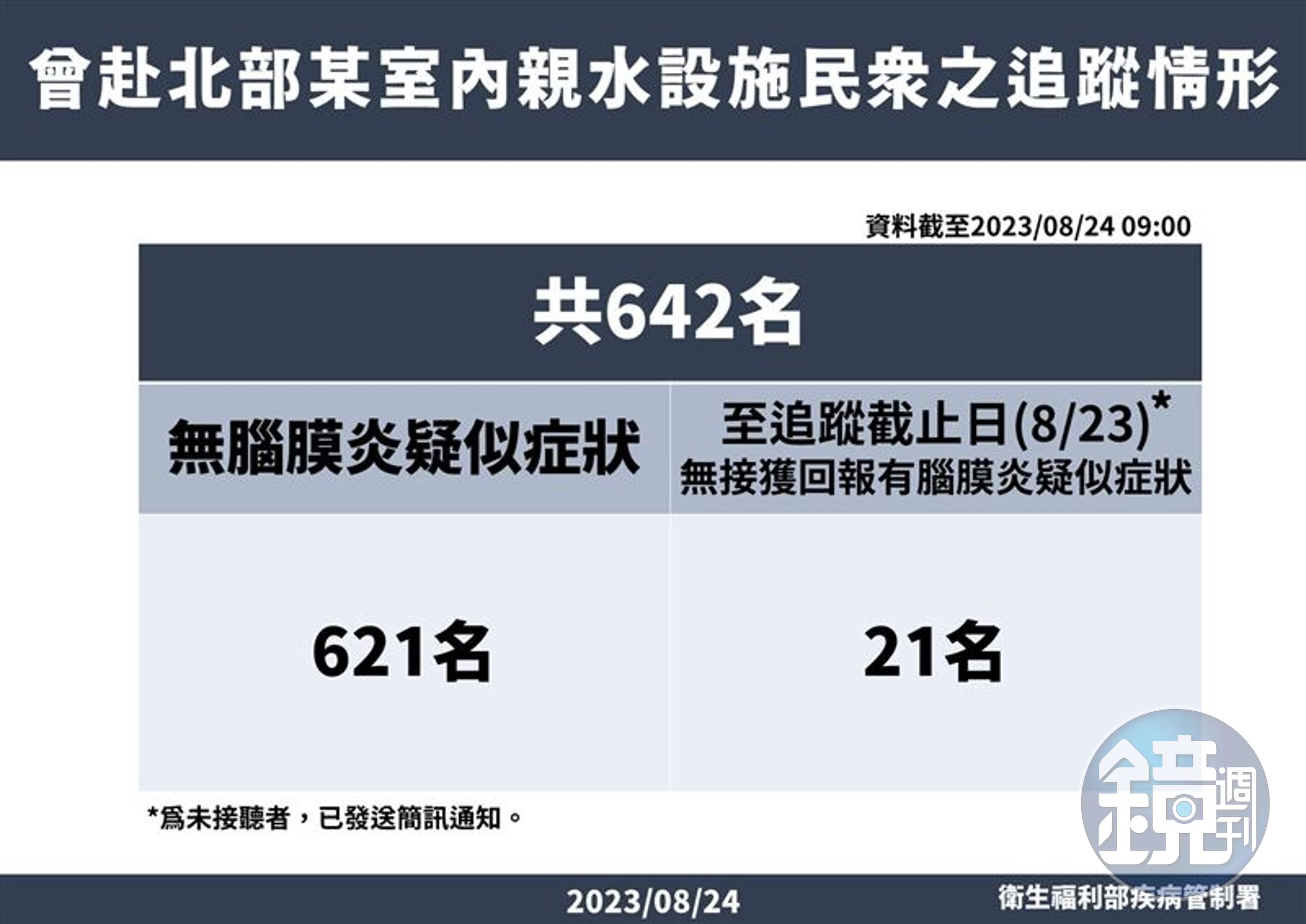 疾管署今公布親水設施民眾追蹤情形。(疾管署提供)
