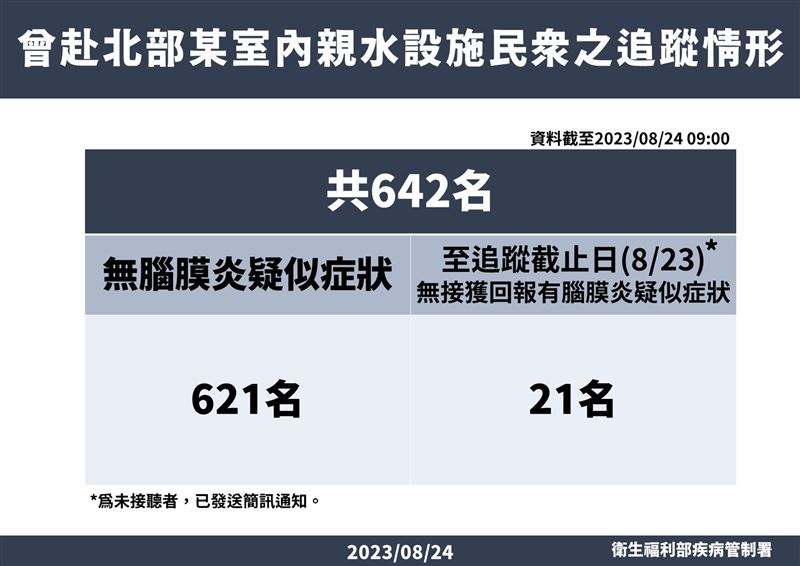 疾管署今公布親水設施民眾追蹤情形。(疾管署提供)