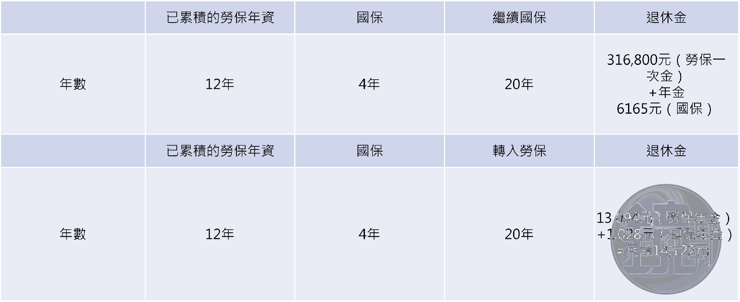 備註:勞保老年年金規定,年資未滿15年僅能一次領取老年給付,無法轉為年金月月領。