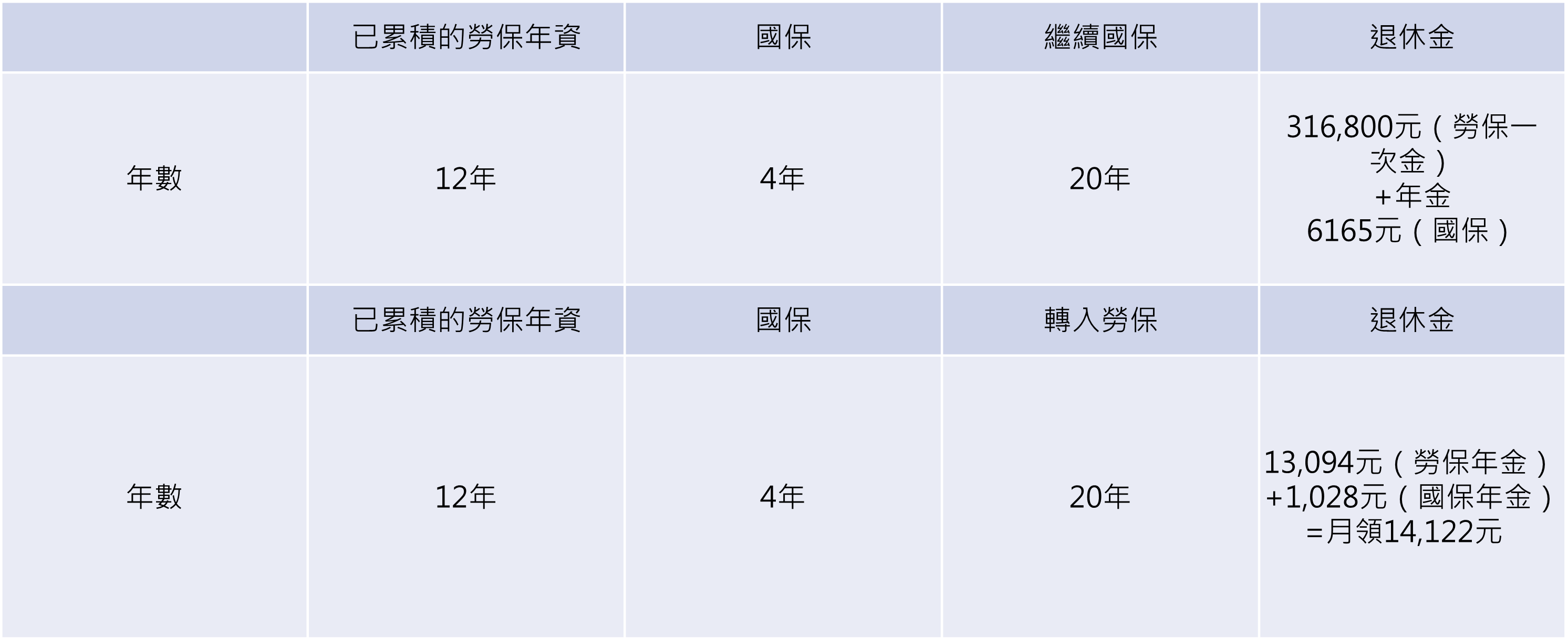 備註:勞保老年年金規定,年資未滿15年僅能一次領取老年給付,無法轉為年金月月領。