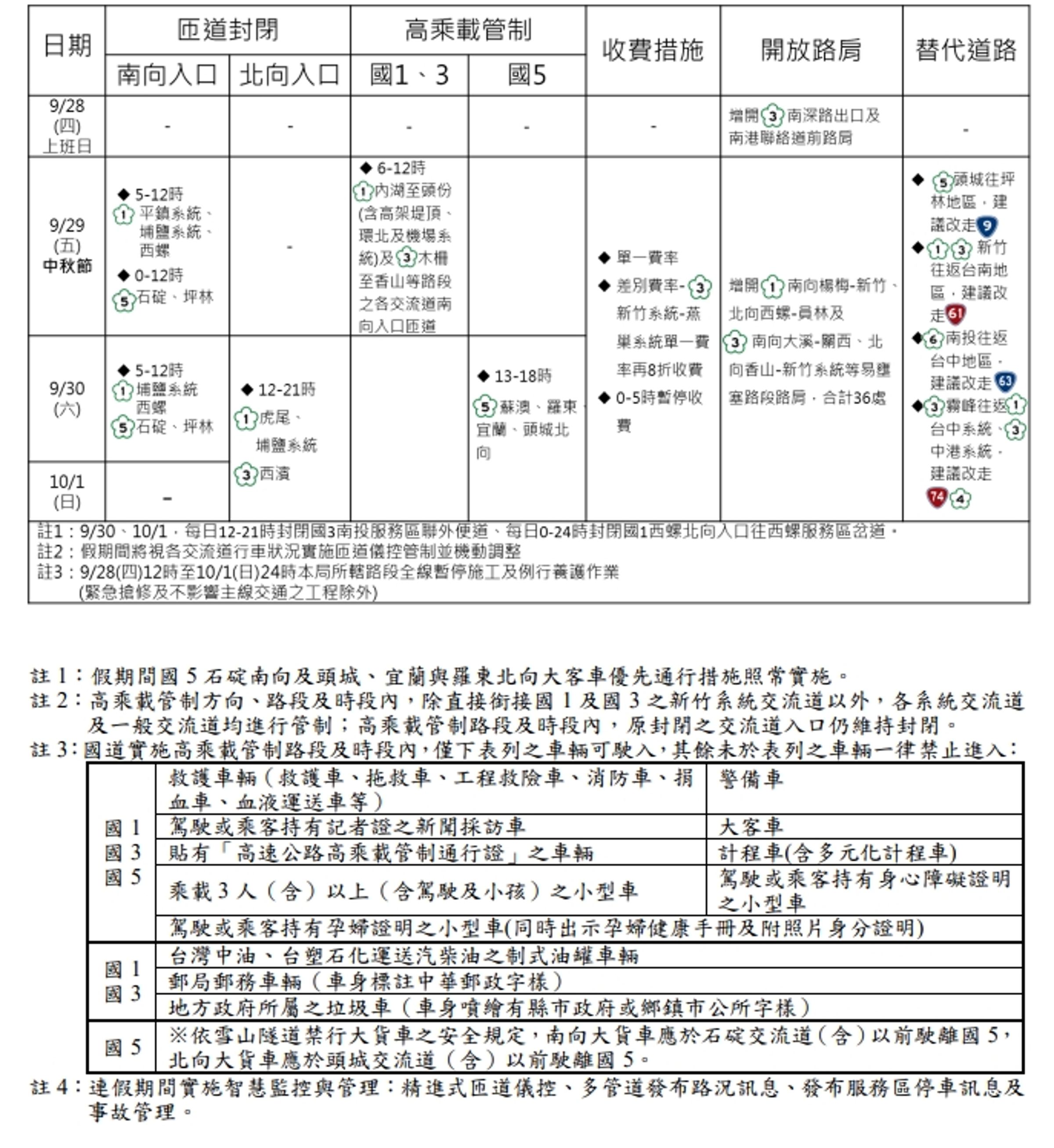 高公局公布中秋連假交管措施規劃。(高公局提供)