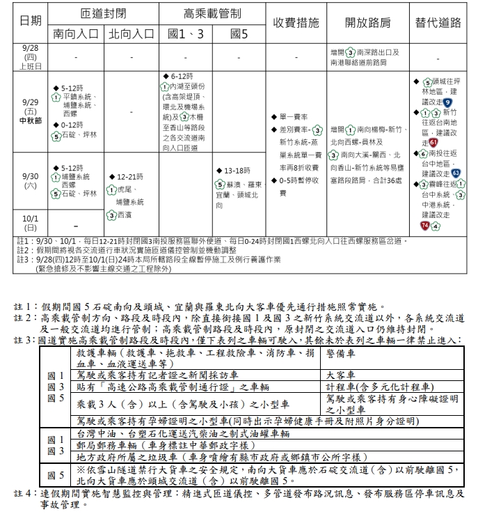 高公局公布中秋連假交管措施規劃。(高公局提供)