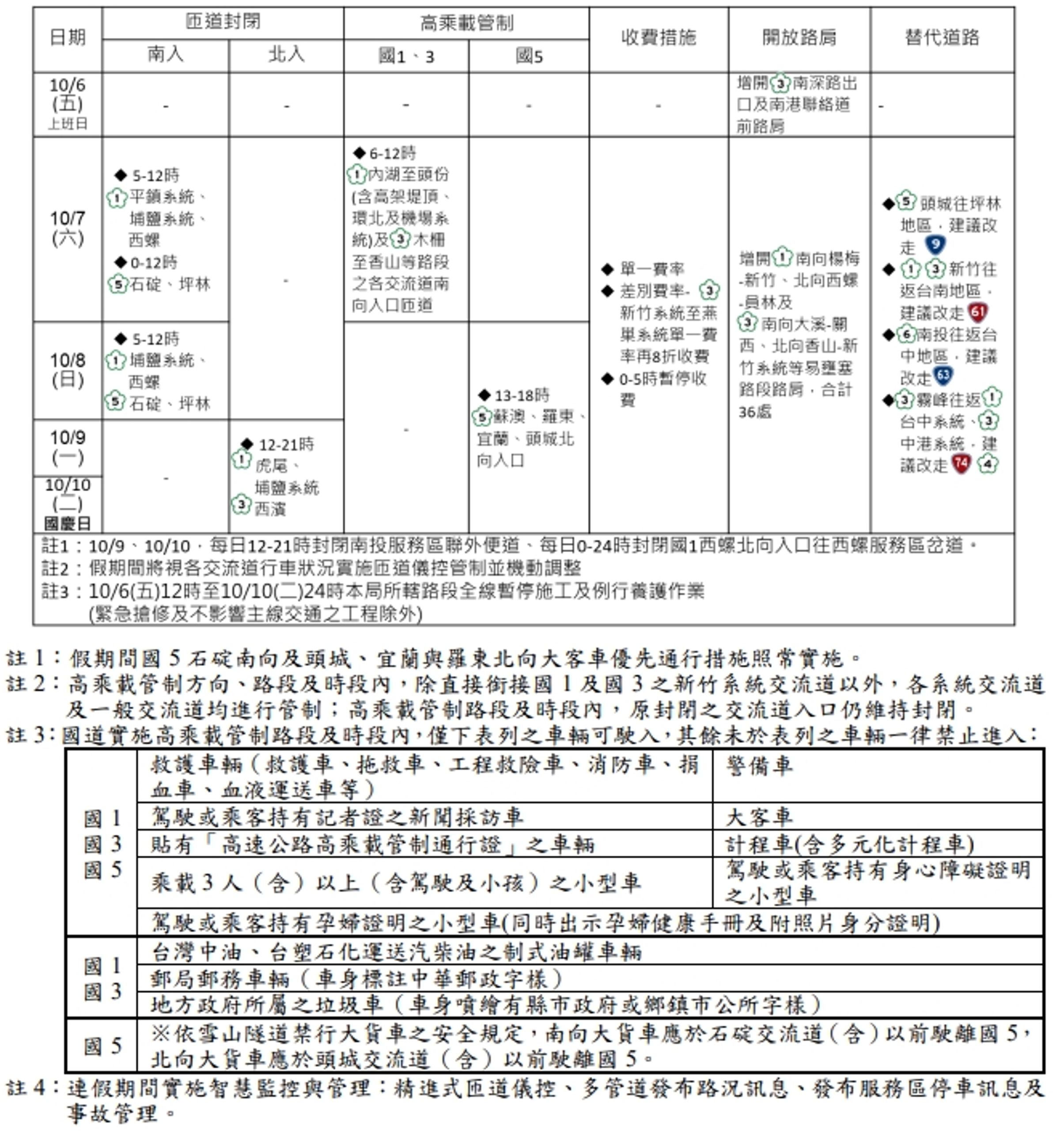 高公局公布國慶連假交管措施規劃。(高公局提供)